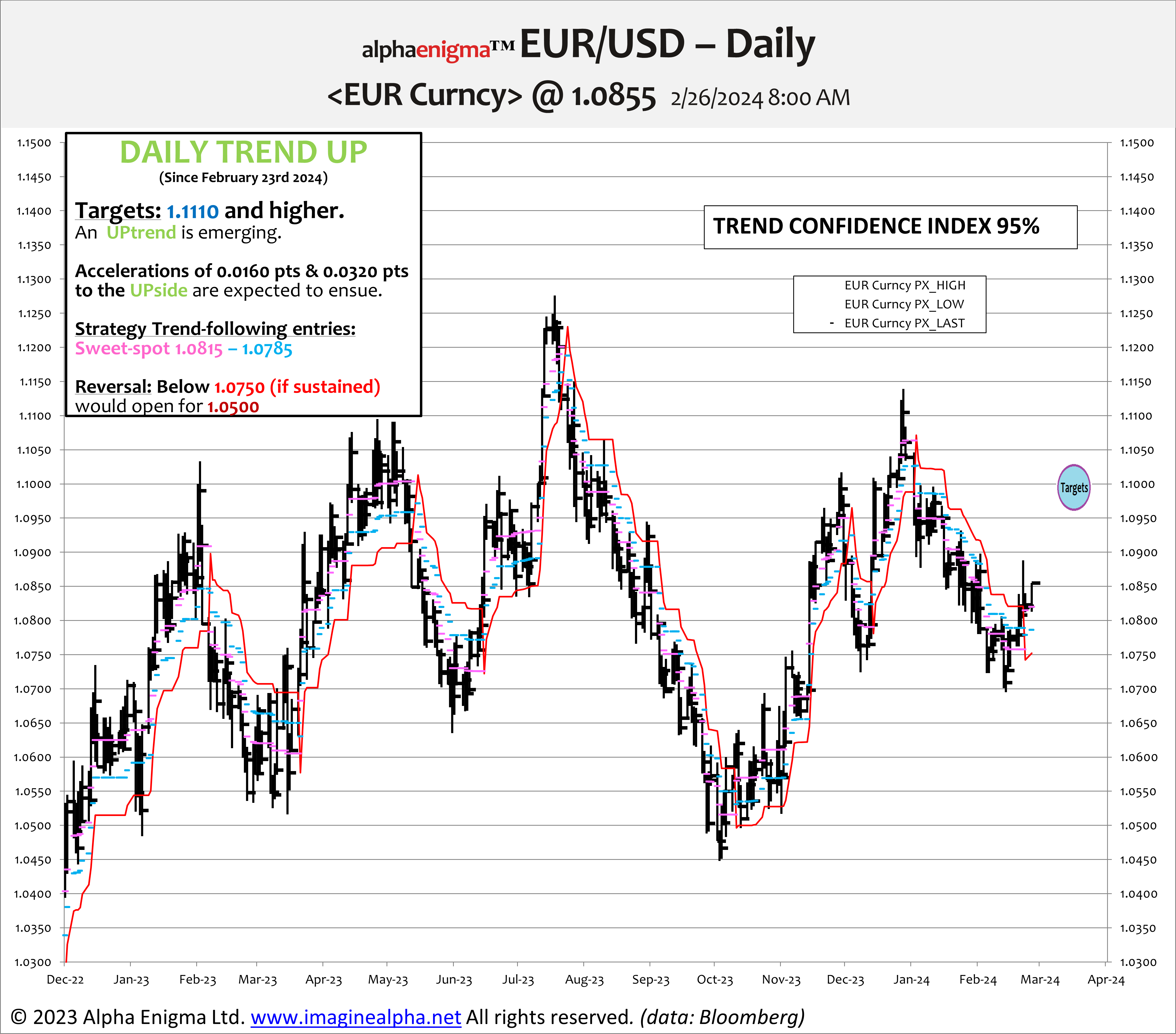 EUR/USD Tactical UPTrend (5/20 Days)