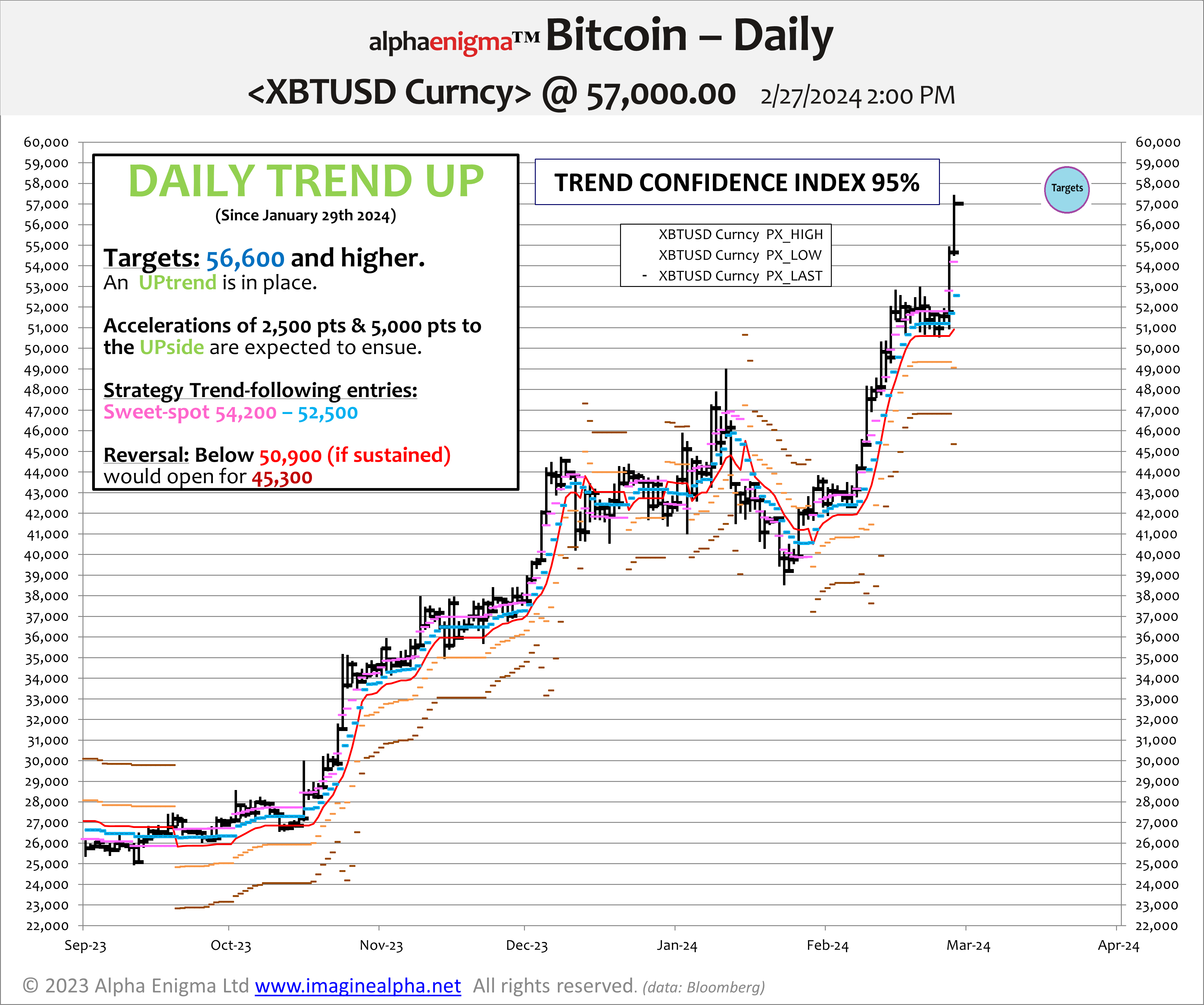 Bitcoin Tactical UPTrend (5/20 days)