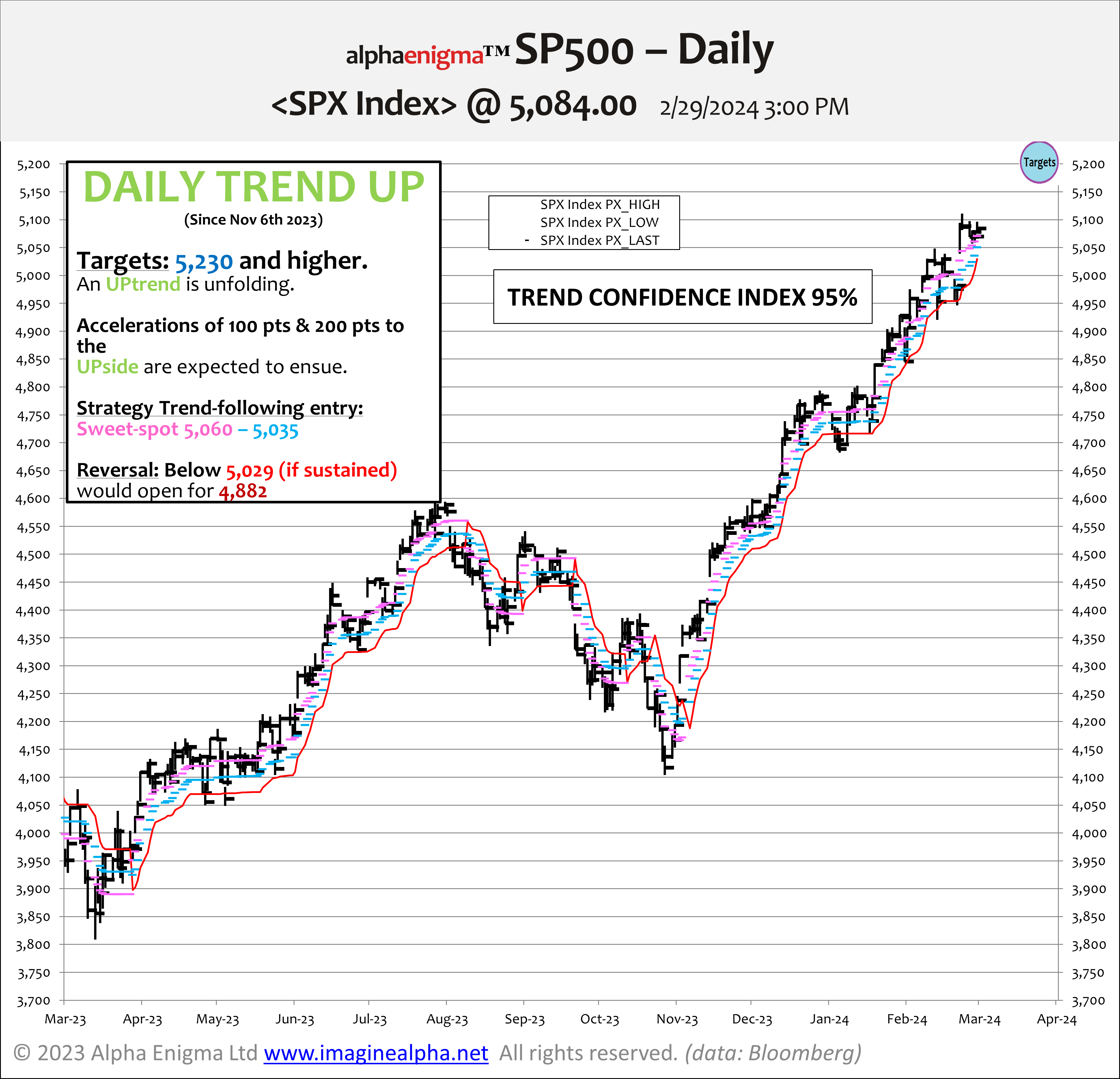 SP500 Index Tactical UPtrend (5/20 days)