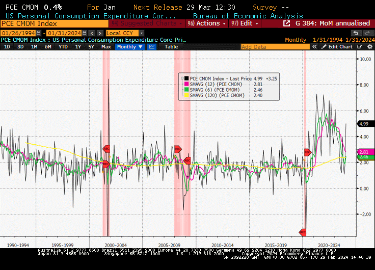 US core PCE in January shows “sticky” inflation