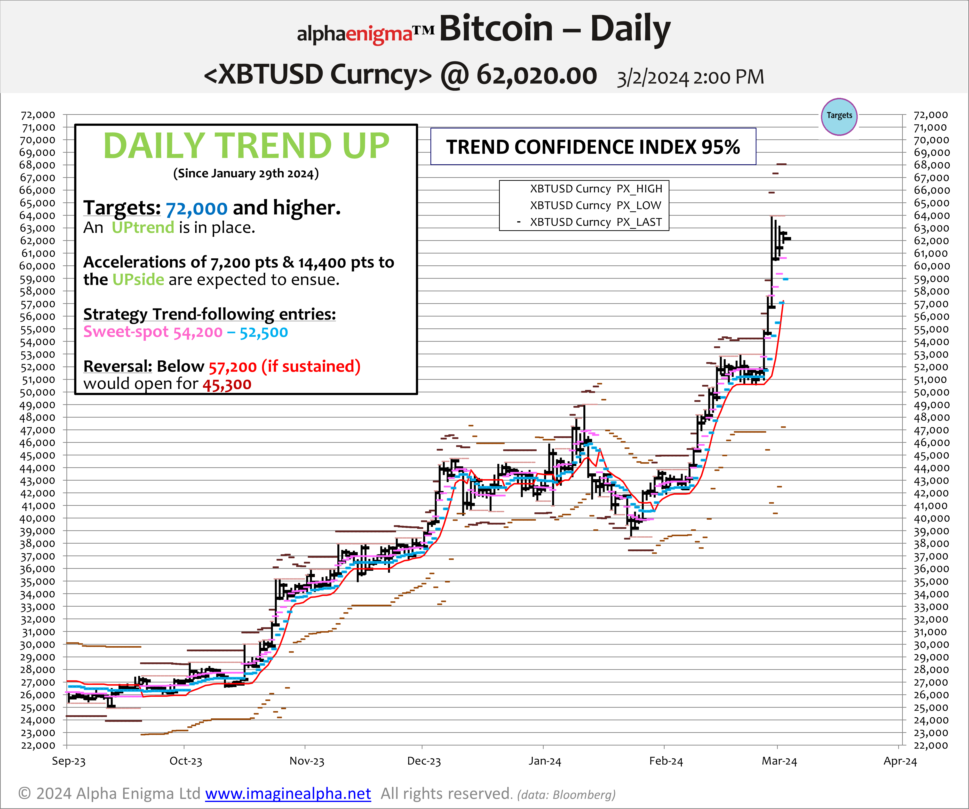 Bitcoin Tactical UPTrend (5/20 days) (an update)