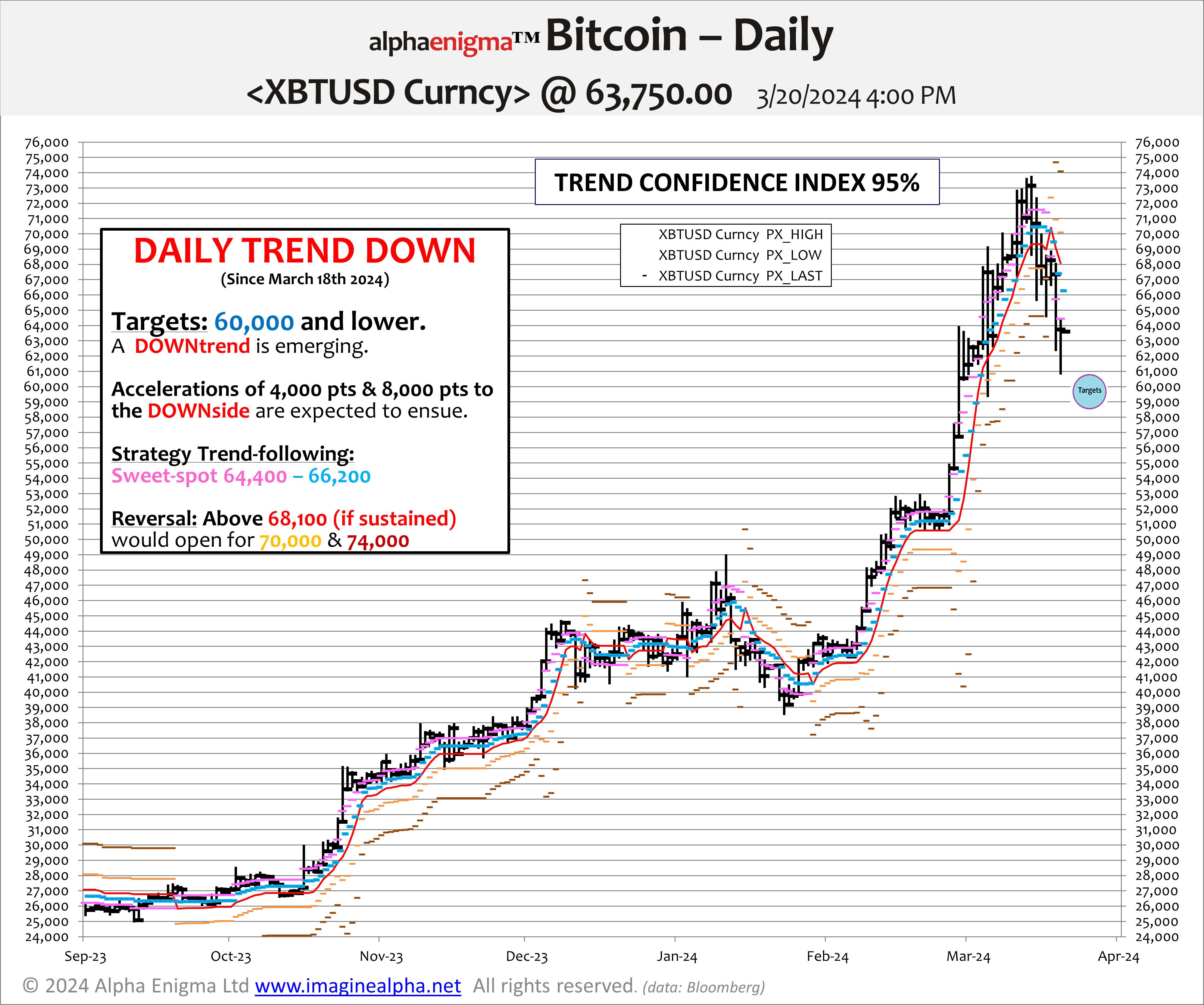 Bitcoin Tactical DOWNTrend (5/20 days)